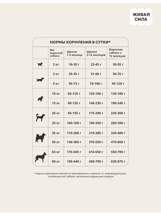 Сухой корм Живая сила Бататом Гранула для собак, мелкие, кролик, 2,5 кг, фото 4