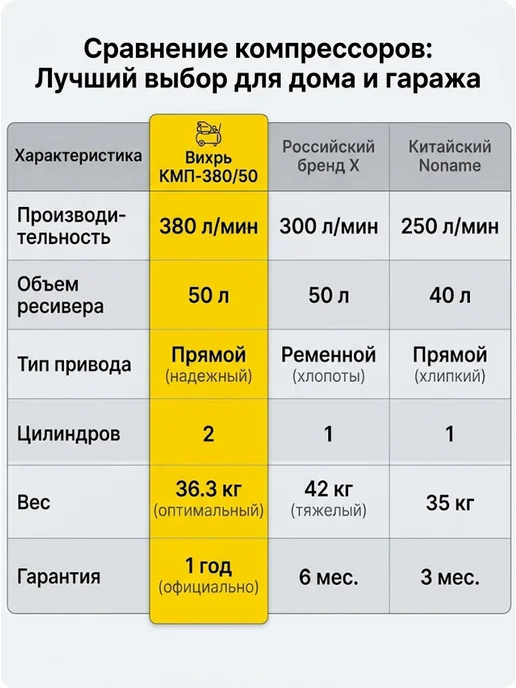 Компрессор воздушный 50 литров поршневой масляный — фото 4