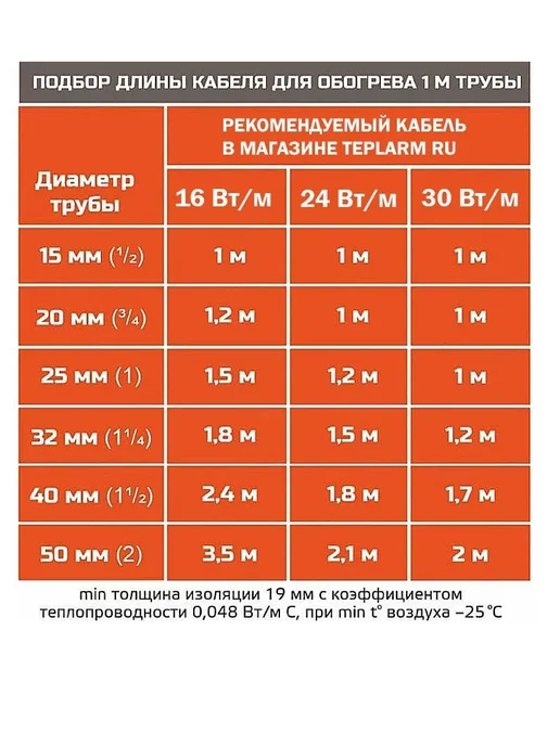 SRL Греющий кабель 1 м наружный экранирован саморег 16 Вт м, 1 м, 16 Вт, фото 8