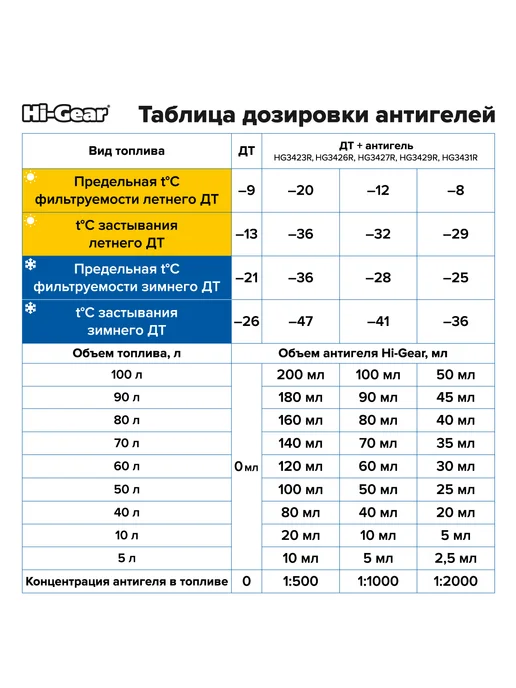 HI-GEAR Суперантигель кондиционер для дизтоплива, 444 мл, 444 мл, фото 4